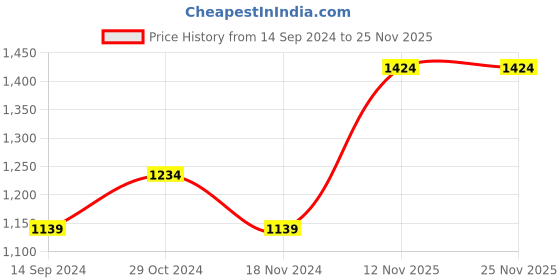 tatacliq.com METTLE Light Brown Regular Fit Check Shirt mettle Price History Graph from 14 Sep 2024 to 25 Nov 2025