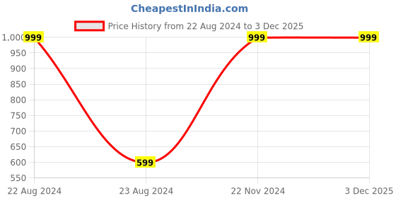 tatacliq.com METTLE Light Green Crew T-Shirt mettle Price History Graph from 22 Aug 2024 to 3 Dec 2025