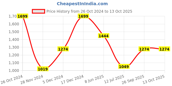 tatacliq.com METTLE Light Green Regular Fit Shirt mettle Price History Graph from 26 Oct 2024 to 13 Oct 2025