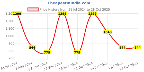 tatacliq.com Mettle Light Grey Cotton Regular Fit Checks Shirt mettle Price History Graph from 31 Jul 2024 to 27 Oct 2025