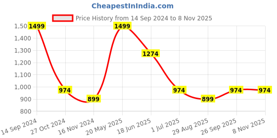 tatacliq.com METTLE Light Grey Cotton Regular Fit Printed Shirt mettle Price History Graph from 14 Sep 2024 to 8 Nov 2025
