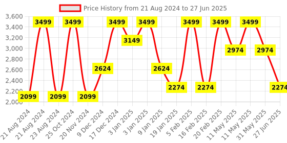 tatacliq.com METTLE Light Grey Regular Fit Mock Collar Jacket mettle Price History Graph from 21 Aug 2024 to 27 Jun 2025