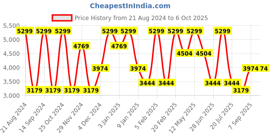 tatacliq.com METTLE Light Grey Regular Fit Notch Lapel Overcoat mettle Price History Graph from 21 Aug 2024 to 6 Oct 2025