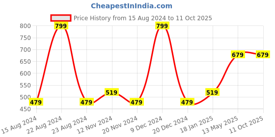 tatacliq.com METTLE Light Grey Regular Fit Trackpants mettle Price History Graph from 15 Aug 2024 to 11 Oct 2025