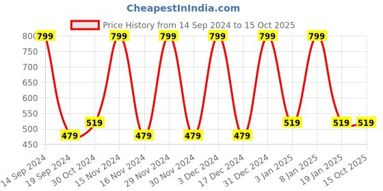 tatacliq.com METTLE Light Grey Regular Fit Trackpants mettle Price History Graph from 14 Sep 2024 to 14 Oct 2025