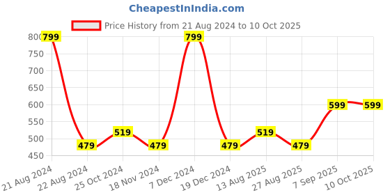 tatacliq.com METTLE Light Grey Regular Fit Trackpants mettle Price History Graph from 21 Aug 2024 to 10 Oct 2025