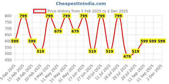 tatacliq.com METTLE Light Grey Regular Fit Trackpants mettle Price History Graph from 5 Feb 2025 to 2 Dec 2025