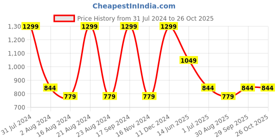 tatacliq.com METTLE Light Olive Cotton Regular Fit T-Shirt mettle Price History Graph from 31 Jul 2024 to 26 Oct 2025