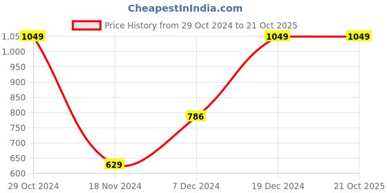 tatacliq.com METTLE Light Olive Regular Fit Polo T-Shirt mettle Price History Graph from 29 Oct 2024 to 20 Oct 2025