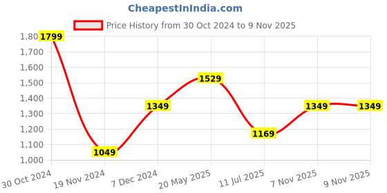 tatacliq.com METTLE Light Olive Regular Fit Striped Shirt mettle Price History Graph from 30 Oct 2024 to 9 Nov 2025