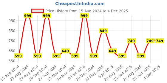tatacliq.com METTLE Light Purple Crew T-Shirt mettle Price History Graph from 15 Aug 2024 to 3 Dec 2025