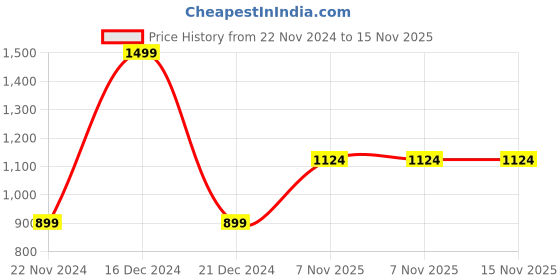tatacliq.com METTLE Light Purple Round Neck Regular Fit Sweatshirt mettle Price History Graph from 22 Nov 2024 to 15 Nov 2025