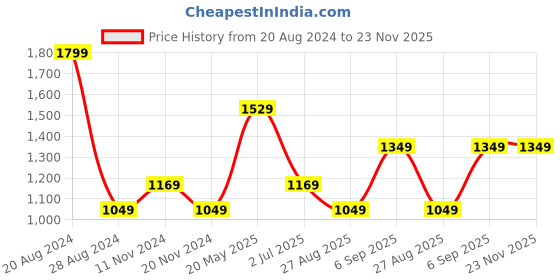 tatacliq.com METTLE Light Teal Cotton Regular Fit Checks Shirt mettle Price History Graph from 20 Aug 2024 to 23 Nov 2025