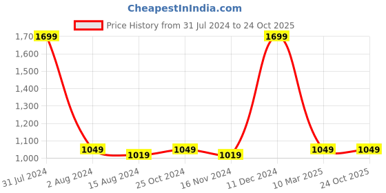 tatacliq.com METTLE Light Teal Cotton Regular Fit Striped Shirt mettle Price History Graph from 31 Jul 2024 to 24 Oct 2025
