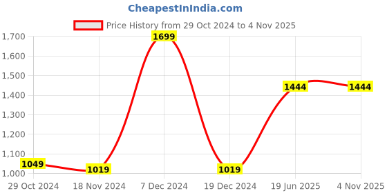 tatacliq.com METTLE Light Teal Cotton Regular Fit Striped Shirt mettle Price History Graph from 29 Oct 2024 to 3 Nov 2025