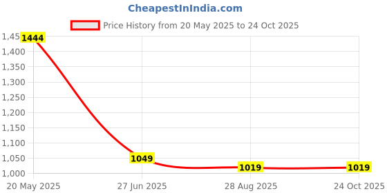 tatacliq.com METTLE Light Teal Cotton Regular Fit Striped Shirt mettle Price History Graph from 20 May 2025 to 24 Oct 2025