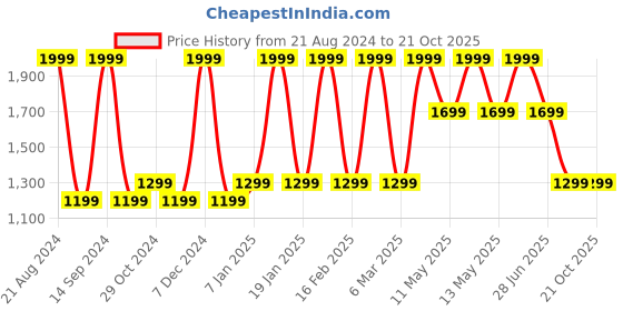 tatacliq.com METTLE Lilac & Grey Printed Pullover mettle Price History Graph from 21 Aug 2024 to 21 Oct 2025