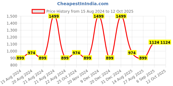 tatacliq.com METTLE Lilac Printed Track Pants mettle Price History Graph from 15 Aug 2024 to 12 Oct 2025