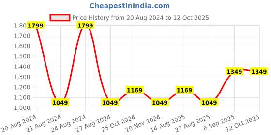 tatacliq.com METTLE Lilac Regular Fit Track Pants mettle Price History Graph from 20 Aug 2024 to 11 Oct 2025