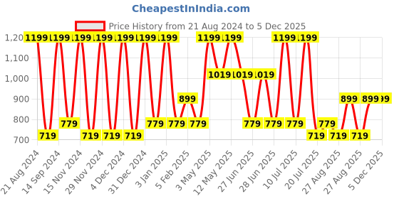tatacliq.com METTLE Maroon Cotton Printed Track Pants mettle Price History Graph from 21 Aug 2024 to 5 Dec 2025