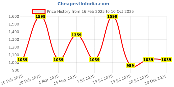 tatacliq.com METTLE Maroon Printed Regular Fit Sweatshirt mettle Price History Graph from 16 Feb 2025 to 10 Oct 2025