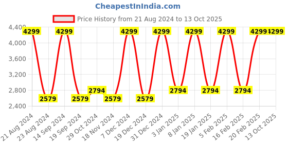 tatacliq.com METTLE Maroon Quilted Jacket mettle Price History Graph from 21 Aug 2024 to 12 Oct 2025