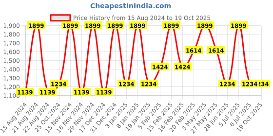 tatacliq.com METTLE Maroon Regular Fit Jeans mettle Price History Graph from 15 Aug 2024 to 19 Oct 2025
