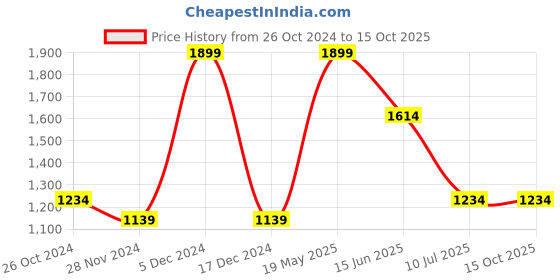tatacliq.com METTLE Maroon Regular Fit Jeans mettle Price History Graph from 26 Oct 2024 to 14 Oct 2025