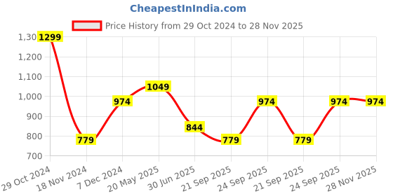 tatacliq.com METTLE Maroon Regular Fit Polo T-Shirt mettle Price History Graph from 29 Oct 2024 to 28 Nov 2025