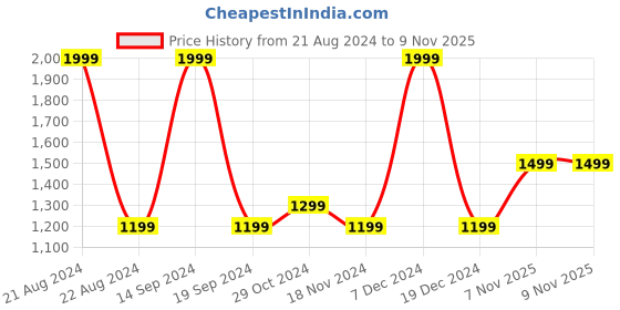 tatacliq.com METTLE Maroon Regular Fit Sweater mettle Price History Graph from 21 Aug 2024 to 7 Nov 2025