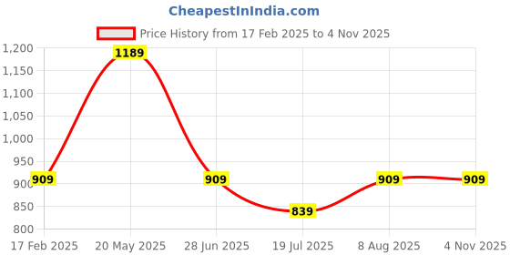 tatacliq.com METTLE Maroon Solid Regular Fit Pullover mettle Price History Graph from 17 Feb 2025 to 4 Nov 2025