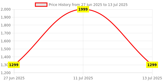 tatacliq.com METTLE Maroon Solid Regular Fit Sweatshirt mettle Price History Graph from 27 Jun 2025 to 13 Jul 2025