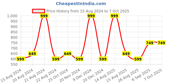 tatacliq.com METTLE Mauve Regular Fit Shirt mettle Price History Graph from 15 Aug 2024 to 7 Oct 2025