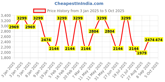 tatacliq.com METTLE Mid Navy Regular Fit Colour Block Bomber Jacket mettle Price History Graph from 3 Jan 2025 to 5 Oct 2025
