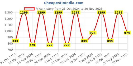 tatacliq.com METTLE Mint Cotton Regular Fit Trackpants mettle Price History Graph from 25 Oct 2024 to 20 Nov 2025
