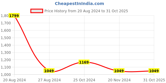 tatacliq.com METTLE Mint Green Color Block Pattern Hoodie mettle Price History Graph from 20 Aug 2024 to 30 Oct 2025