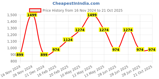 tatacliq.com Mettle Mint Green Cotton Regular Fit Shirt mettle Price History Graph from 16 Nov 2024 to 20 Oct 2025