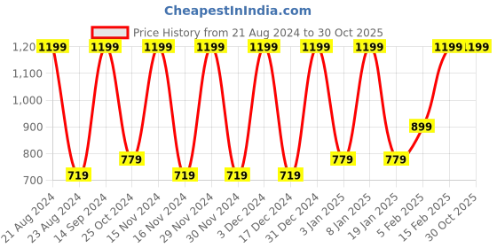 tatacliq.com METTLE Mint Green Geometric Print Shirt mettle Price History Graph from 21 Aug 2024 to 30 Oct 2025