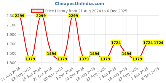 tatacliq.com METTLE Mint Green Printed Hoodie mettle Price History Graph from 21 Aug 2024 to 5 Dec 2025