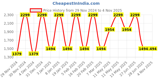 tatacliq.com METTLE Mint Green Printed Hoodie mettle Price History Graph from 29 Nov 2024 to 1 Nov 2025