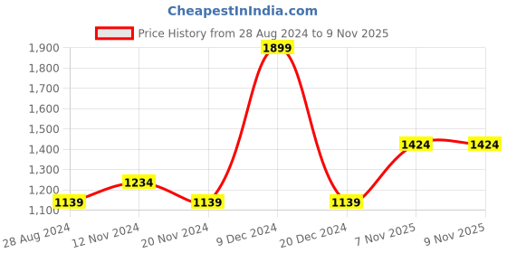tatacliq.com METTLE Mint Green Printed Pullover mettle Price History Graph from 28 Aug 2024 to 9 Nov 2025