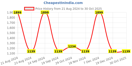 tatacliq.com METTLE Mint Green Printed Pullover mettle Price History Graph from 21 Aug 2024 to 30 Oct 2025