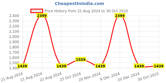 tatacliq.com METTLE Mint Green Puffer Jacket mettle Price History Graph from 21 Aug 2024 to 28 Oct 2025