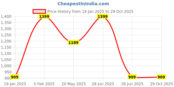 tatacliq.com METTLE Mint Green Regular Fit Sweatshirt mettle Price History Graph from 19 Jan 2025 to 28 Oct 2025