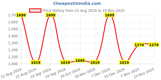 tatacliq.com METTLE Mint Green Ribbed Pullover mettle Price History Graph from 21 Aug 2024 to 9 Nov 2025