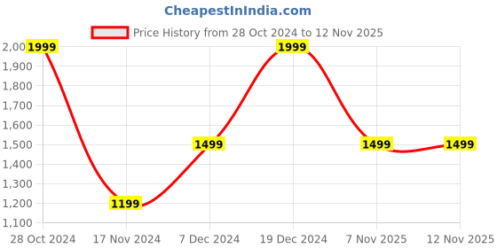 tatacliq.com METTLE Mountain Green Regular Fit Check Shirt mettle Price History Graph from 28 Oct 2024 to 11 Nov 2025