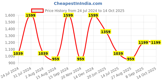 tatacliq.com Mettle Multi Cotton Regular Fit Checks Shirt mettle Price History Graph from 24 Jul 2024 to 13 Oct 2025