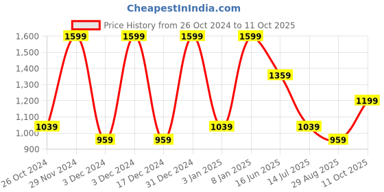 tatacliq.com Mettle Multi Cotton Regular Fit Checks Shirt mettle Price History Graph from 26 Oct 2024 to 11 Oct 2025