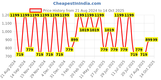tatacliq.com METTLE Multicolor Cotton Checks Trackpants mettle Price History Graph from 21 Aug 2024 to 13 Oct 2025