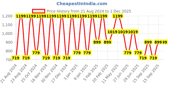 tatacliq.com METTLE Multicolor Cotton Striped Shirt mettle Price History Graph from 21 Aug 2024 to 1 Dec 2025